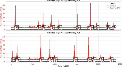 Automated Step Detection in Inertial Measurement Unit Data From Turkeys